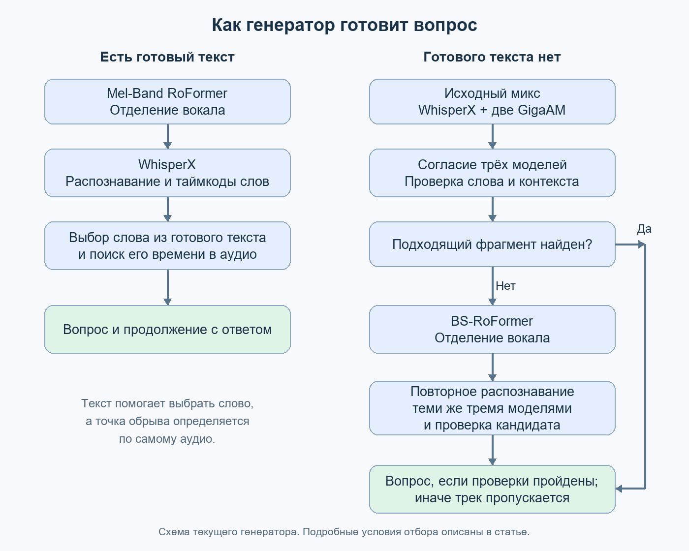 Два пути подготовки вопроса